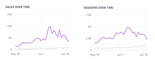 Sales results