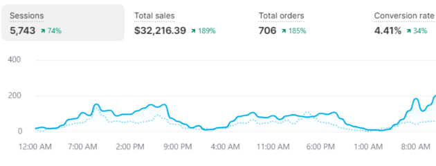 Sales results